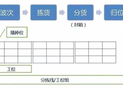 倉庫如何能順利且高效運作？流程、系統與設備一樣都不能少！