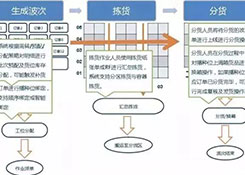 倉庫如何能順利且高效運作？流程、系統與設備一樣都不能少！