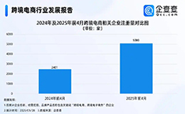 企查查:前4月跨境電商相關企業注冊量同比增長173.24%