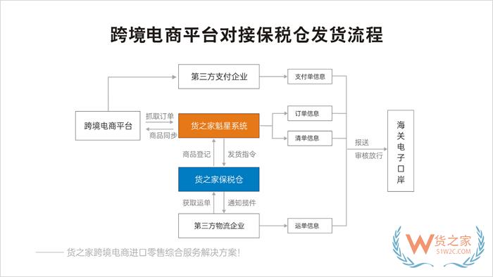 拼多多保稅倉,拼多多跨境電商店鋪對接保稅倉發貨解決方案