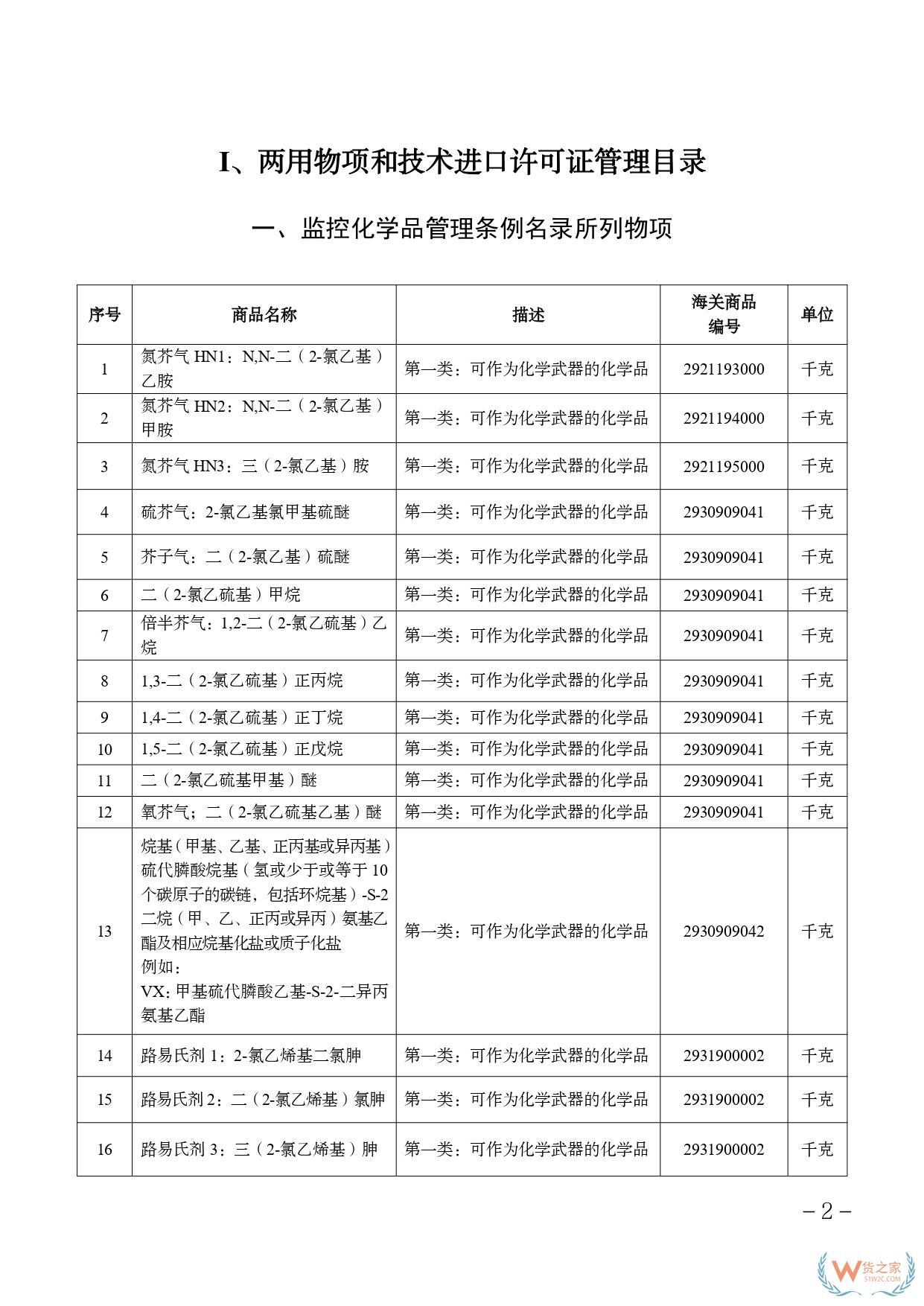 2025兩用物項和技術進出口許可證管理目錄、進出口許可證管理貨物目錄-貨之家