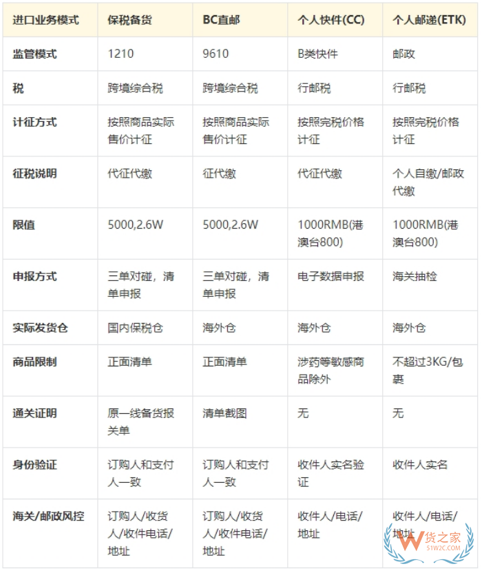 跨境電商進口清關流程，跨境清關、直郵進口清關、個人物品清關