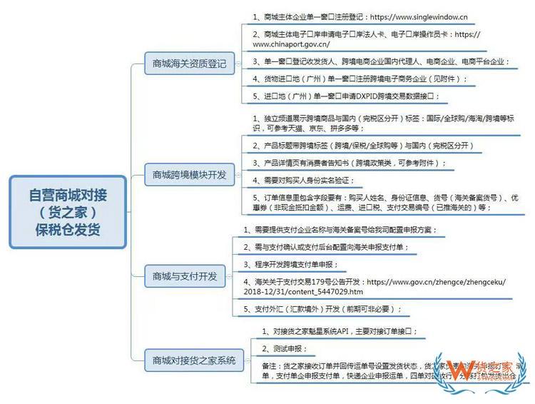 為什么進口跨境電商一定要搭建獨立站微信小程序？
