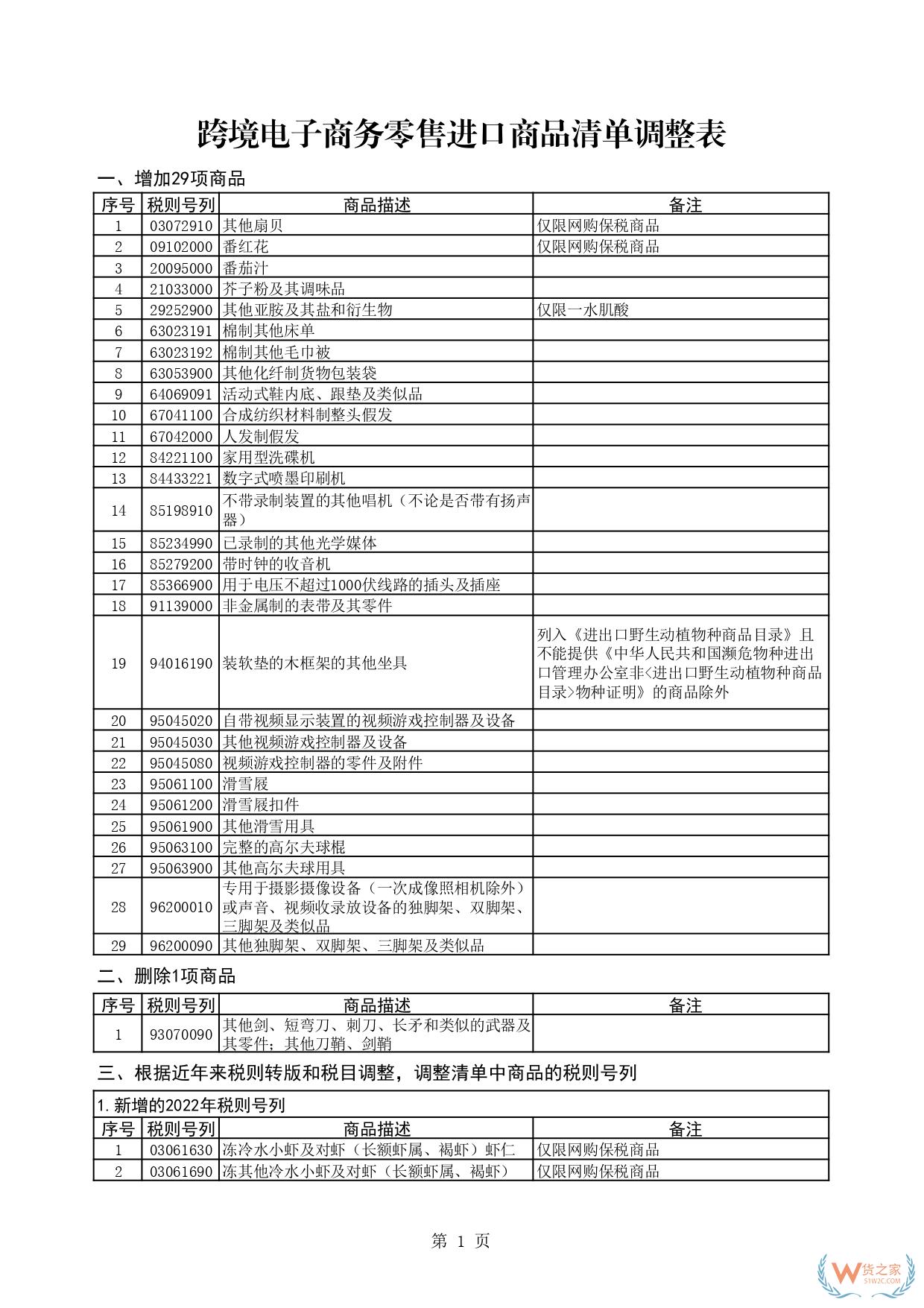 一文讀懂跨境電商正面清單：跨境電商正面清單如何重塑進口生態？-貨之家